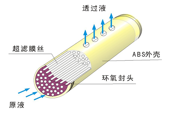 中空纖維超濾膜的物理清洗方法有哪些