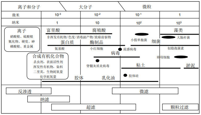 膜法液體分離技術-超濾膜、納濾膜和反滲透膜