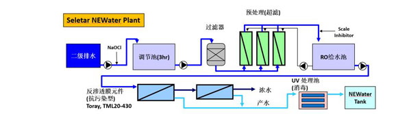 新加坡Seletar NeWater 廠